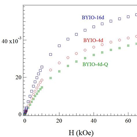 Color Online Field Dependence Of Magnetization Of Ba2yiro6 Single Download Scientific Diagram