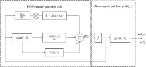 Block Diagram Of Implementing The Proposed Prnn Model 5 From Control Download Scientific