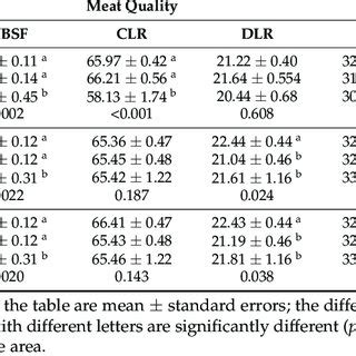 Association Between Genotypes Of The HSL Gene And Carcass And Meat