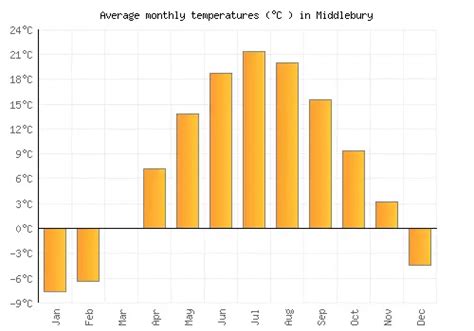 Middlebury Weather averages & monthly Temperatures | United States ...