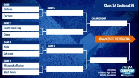 IHSAA reveals sectional brackets for football state tournament | WANE 15