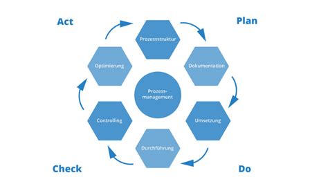 Prozessmanagement und Organisationsentwicklung einfach erklärt