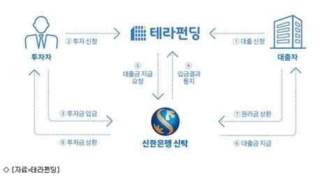 테라펀딩 투자자 투자금 신한은행 신탁으로 예치