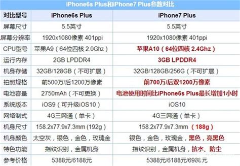 Iphone 7plus和6splus配置哪个好 区别对比 18183iphone游戏频道