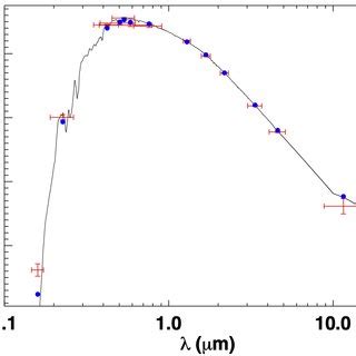 Spectral Energy Distribution Sed Of Toi Red Symbols Represent