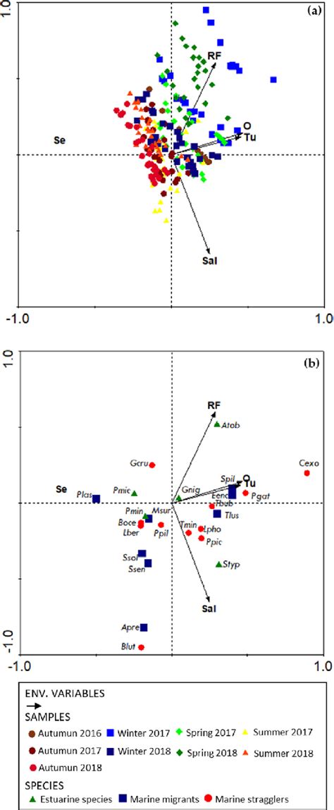 Ordination Diagrams For The First Two Canonical Correspondence Axes Of