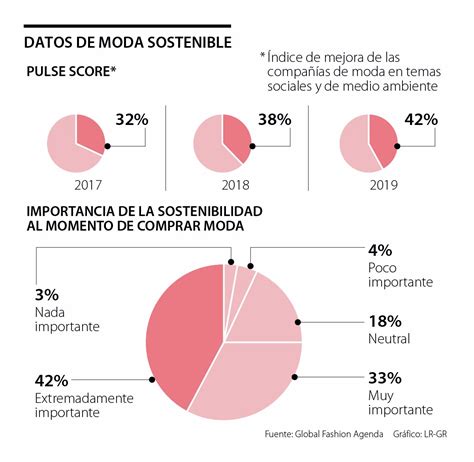 Siete De Cada 10 Compradores De Ropa Toman En Cuenta La Sostenibilidad