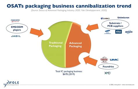 Status Of The Advanced Packaging Industry Semiconductor Digest