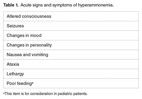 Acute signs and symptoms of hyperammonemia. | Download Scientific Diagram