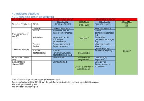 Hiërarchie Binnen De Wetgeving 4 Belgische Wetgeving 42 Binnen De