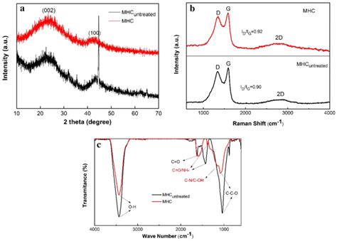 A XRD Patterns B Raman Spectra And C FT IR Spectra Of MHCuntreated And