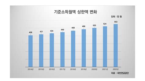 월 553만원 이상 소득자 7월부터 국민연금 1만3천50원 더 낸다 연합뉴스