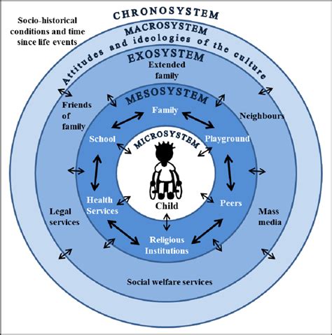 Bronfenbrenner Ecological Model Exosystem