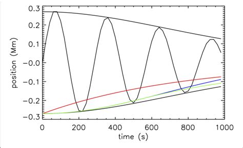 Damping Of The Kink Oscillation After The First Applied Perturbation