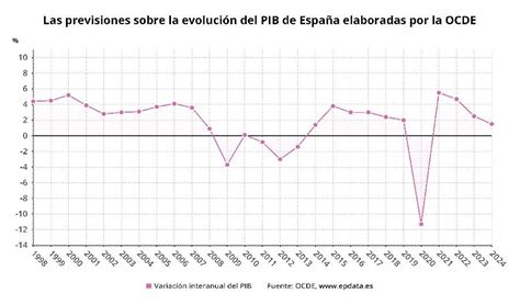 La Ocde Eleva Al El Crecimiento De Espa A En Pero Enfr A Al