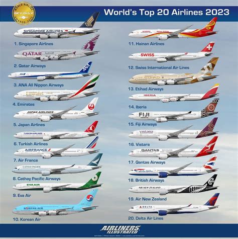 Nick Knapp On Twitter The World S Top 20 Airlines Of 2023 Voted For