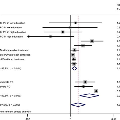 Forest Plot For The Pooled Relative Risk Rr Of Pd And Dementia Risk