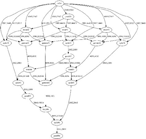 Task Graph Of A Cholesky Matrix Decomposition Application For 256x64