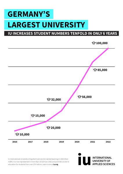 IU INTERNATIONAL UNIVERSITY OF APPLIED SCIENCES REACHES NEW MILESTONE ...