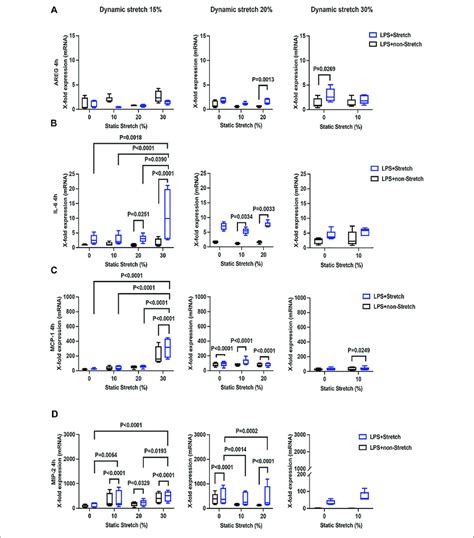 Gene Expression Of Areg Il Mcp And Mip In L Alveolar