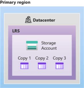 Azure Cosmos Db Backup Options Retention And Intervals