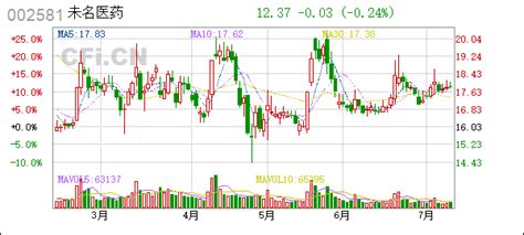 未名医药002581任免公司高级管理人员 Cficn 中财网