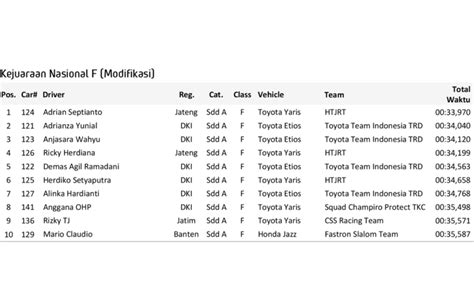 Hasil Kejurnas MLDSPOT AUTO GYMKHANA 2018 Seri 3 Fastnlow Net