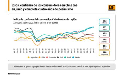 Ipsos Confianza De Los Consumidores En Chile Cae En Junio Y Completa