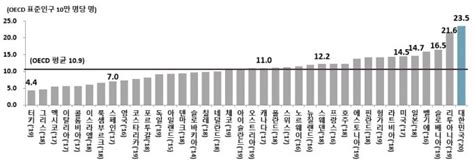 작년 국내서 하루 36명 극단 선택자살률 Oecd 3년 연속 1위 오명 머니투데이