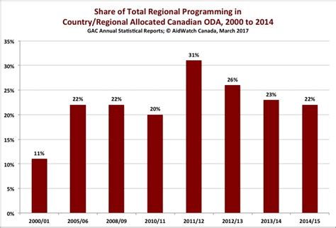 Allocation Of Canadian Oda