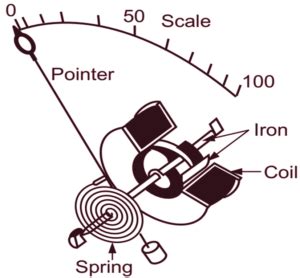 What Is Moving Iron Mi Instrument Theory Types Diagram