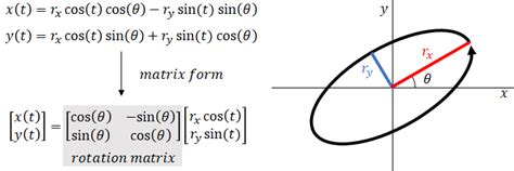 Polar Equation For Rotated Ellipse - Tessshebaylo