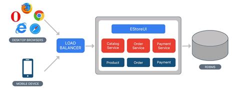 Introduction To Monolithic Architecture And Microservices Architecture