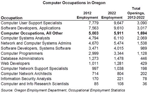 Oregon Workforce And Economic Information Computer Occupations In