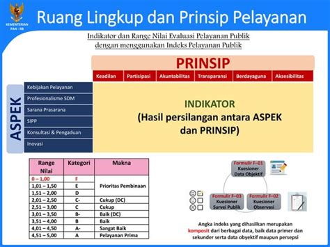 Pedoman Indikator Penilaian Kinerja Unit Penyelengaraa Pelayanan Publik Ppt