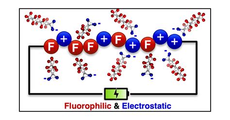 Imparting Selective Fluorophilic Interactions In Redox Copolymers For