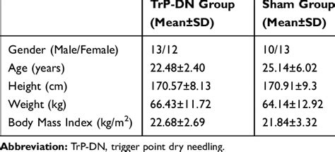 Age Gender Height Weight And Body Mass Index Between The Two Groups