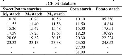 PDF Effect Of Starch Isolation Method On Properties Of Sweet Potato