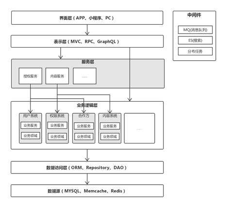 Saas的几种架构解析saas架构设计 Csdn博客