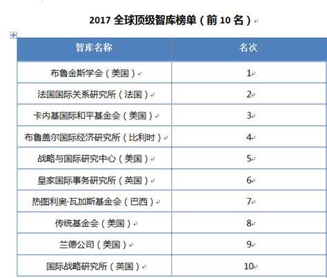 《全球智库报告2017》发布 中国7家智库上榜世界百强榜单 中国网