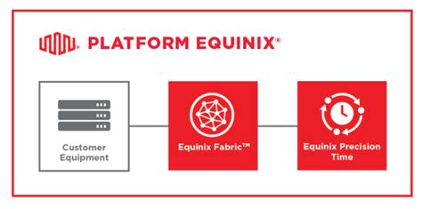 About Equinix Precision Time