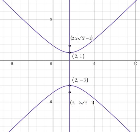 Solved Sketch Or Graph The Hyperbola And Then Write All Its