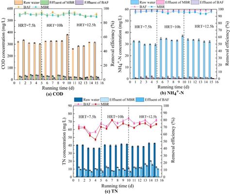 Influence Of The Hrt On The Removal Efficiencies Of Cod Nh N And Tn