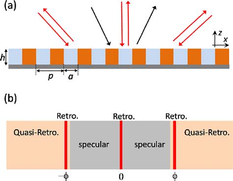 A Schematic Diagram Of The Reflection Type Acoustic Metagrating In