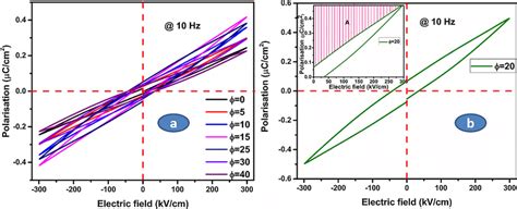 Color Online A Room Temperature Hysteresis Loop Pe Of Pvdf Hfp