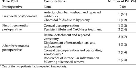 Complications after vitrectomy with silicone oil. | Download Scientific ...