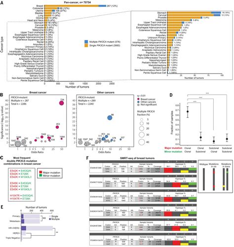 Double Pik3ca Mutations In Cis Increase Oncogenicity And Sensitivity To