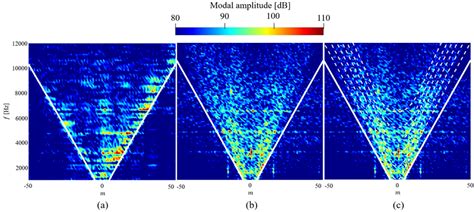 Azimuthal Mode Detection Plots At The A Intake And Bc Exhaust