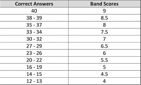 Band điểm ielts và cách tính điểm 4 kỹ năng chính xác nhất