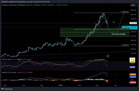 Ethereum Menghadapi Koreksi Tajam Karena Paus Memilih Untuk Melakukan